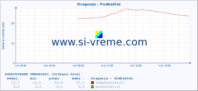 POVPREČJE :: Dragonja - Podkaštel :: temperatura | pretok | višina :: zadnji dan / 5 minut.