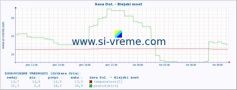 POVPREČJE :: Sava Dol. - Blejski most :: temperatura | pretok | višina :: zadnji dan / 5 minut.