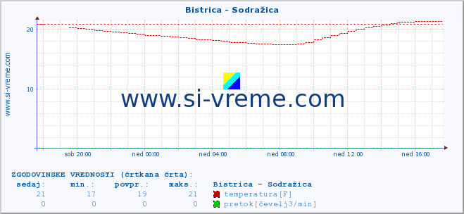 POVPREČJE :: Bistrica - Sodražica :: temperatura | pretok | višina :: zadnji dan / 5 minut.