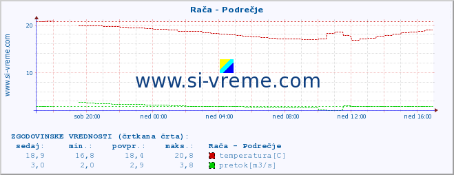 POVPREČJE :: Rača - Podrečje :: temperatura | pretok | višina :: zadnji dan / 5 minut.