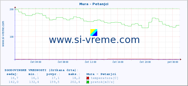 POVPREČJE :: Mura - Petanjci :: temperatura | pretok | višina :: zadnji dan / 5 minut.