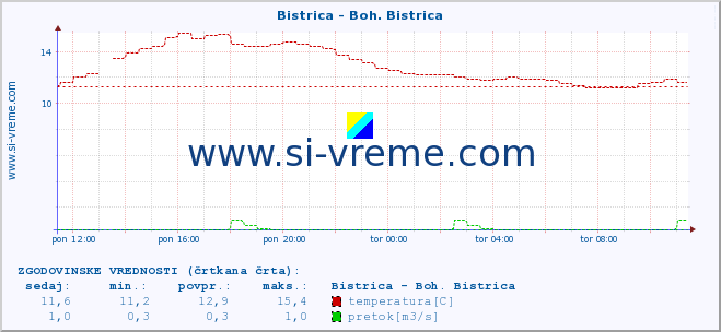 POVPREČJE :: Bistrica - Boh. Bistrica :: temperatura | pretok | višina :: zadnji dan / 5 minut.