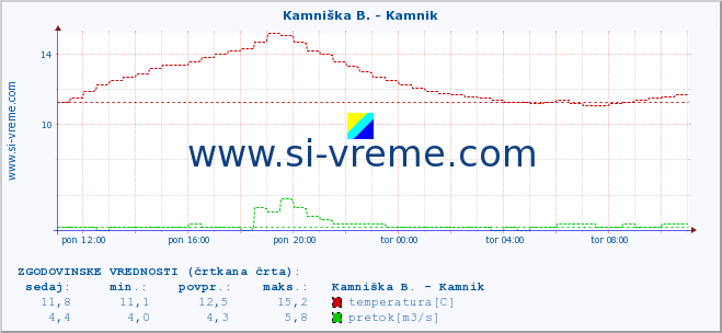 POVPREČJE :: Kamniška B. - Kamnik :: temperatura | pretok | višina :: zadnji dan / 5 minut.