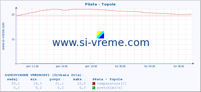 POVPREČJE :: Pšata - Topole :: temperatura | pretok | višina :: zadnji dan / 5 minut.