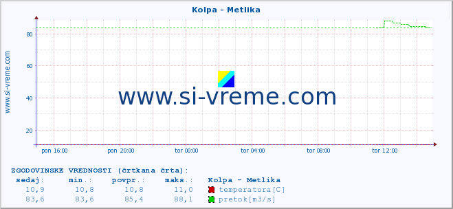 POVPREČJE :: Kolpa - Metlika :: temperatura | pretok | višina :: zadnji dan / 5 minut.