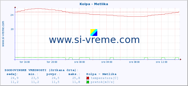 POVPREČJE :: Kolpa - Metlika :: temperatura | pretok | višina :: zadnji dan / 5 minut.