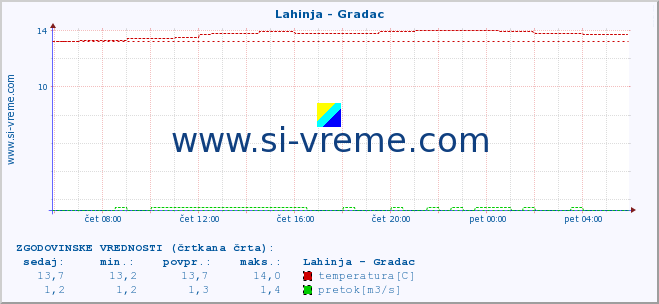 POVPREČJE :: Lahinja - Gradac :: temperatura | pretok | višina :: zadnji dan / 5 minut.