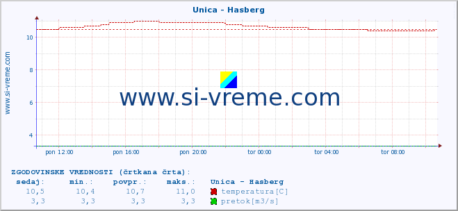 POVPREČJE :: Unica - Hasberg :: temperatura | pretok | višina :: zadnji dan / 5 minut.