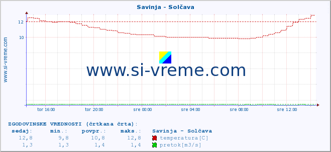 POVPREČJE :: Savinja - Solčava :: temperatura | pretok | višina :: zadnji dan / 5 minut.