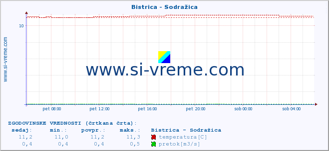 POVPREČJE :: Bistrica - Sodražica :: temperatura | pretok | višina :: zadnji dan / 5 minut.