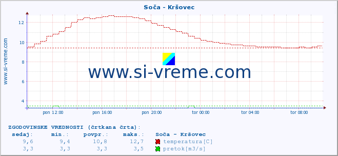 POVPREČJE :: Soča - Kršovec :: temperatura | pretok | višina :: zadnji dan / 5 minut.