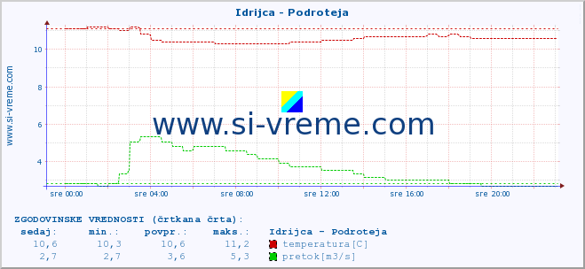 POVPREČJE :: Idrijca - Podroteja :: temperatura | pretok | višina :: zadnji dan / 5 minut.