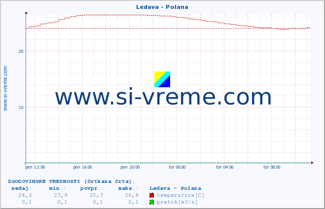 POVPREČJE :: Ledava - Polana :: temperatura | pretok | višina :: zadnji dan / 5 minut.