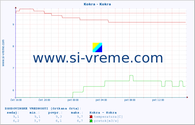 POVPREČJE :: Kokra - Kokra :: temperatura | pretok | višina :: zadnji dan / 5 minut.