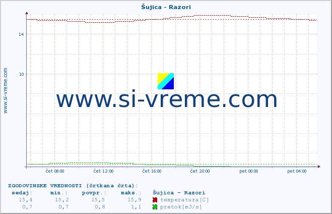 POVPREČJE :: Šujica - Razori :: temperatura | pretok | višina :: zadnji dan / 5 minut.