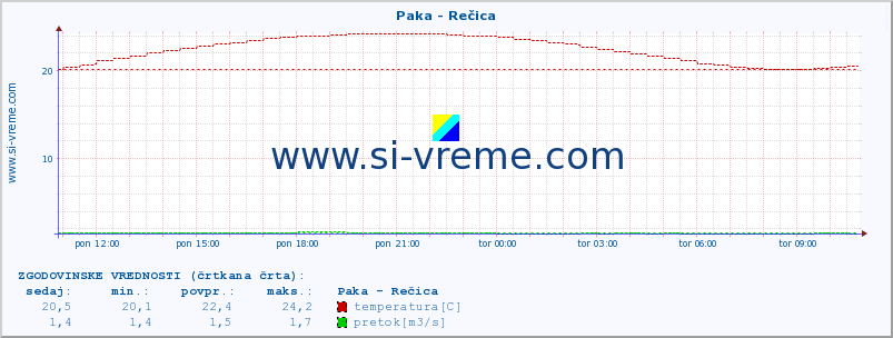 POVPREČJE :: Paka - Rečica :: temperatura | pretok | višina :: zadnji dan / 5 minut.