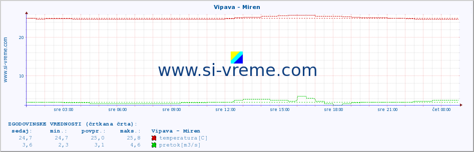 POVPREČJE :: Vipava - Miren :: temperatura | pretok | višina :: zadnji dan / 5 minut.