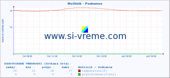 POVPREČJE :: Močilnik - Podnanos :: temperatura | pretok | višina :: zadnji dan / 5 minut.