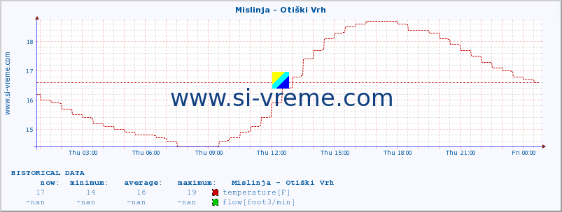  :: Mislinja - Otiški Vrh :: temperature | flow | height :: last day / 5 minutes.