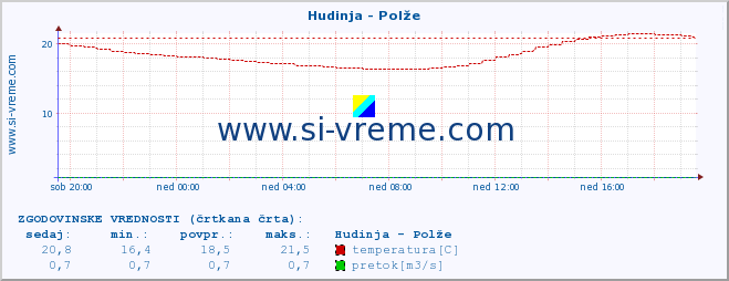 POVPREČJE :: Hudinja - Polže :: temperatura | pretok | višina :: zadnji dan / 5 minut.