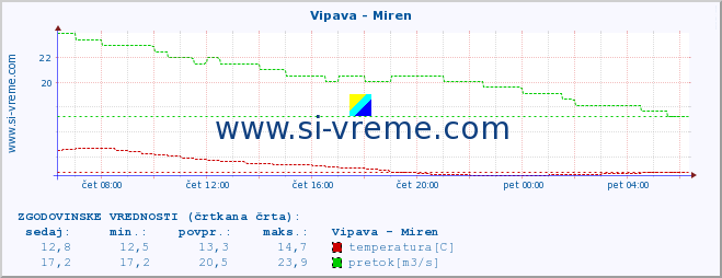 POVPREČJE :: Vipava - Miren :: temperatura | pretok | višina :: zadnji dan / 5 minut.