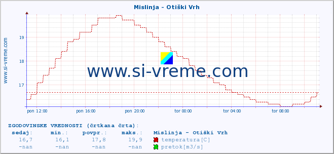 POVPREČJE :: Mislinja - Otiški Vrh :: temperatura | pretok | višina :: zadnji dan / 5 minut.