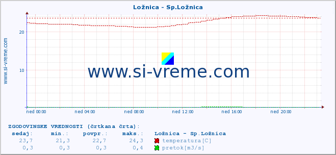 POVPREČJE :: Ložnica - Sp.Ložnica :: temperatura | pretok | višina :: zadnji dan / 5 minut.