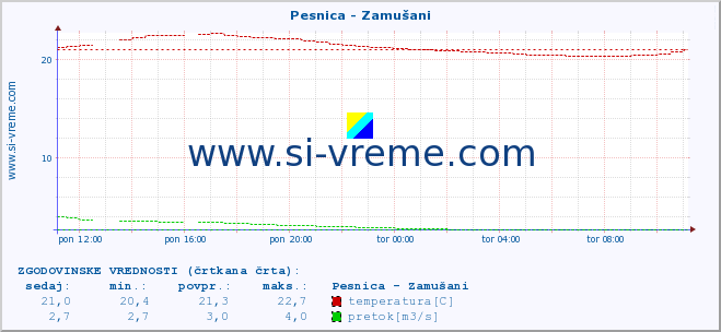 POVPREČJE :: Pesnica - Zamušani :: temperatura | pretok | višina :: zadnji dan / 5 minut.