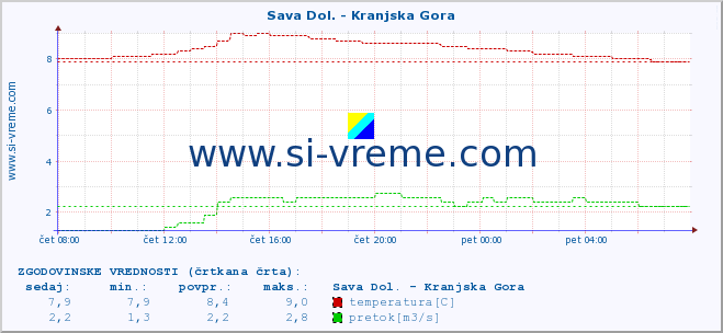 POVPREČJE :: Sava Dol. - Kranjska Gora :: temperatura | pretok | višina :: zadnji dan / 5 minut.