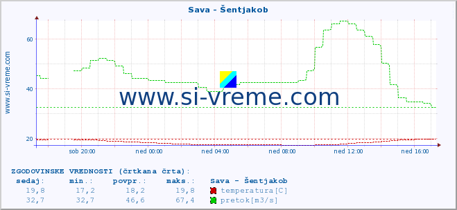 POVPREČJE :: Sava - Šentjakob :: temperatura | pretok | višina :: zadnji dan / 5 minut.