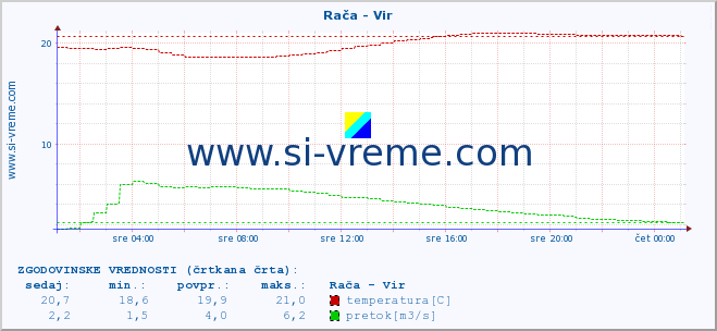 POVPREČJE :: Rača - Vir :: temperatura | pretok | višina :: zadnji dan / 5 minut.