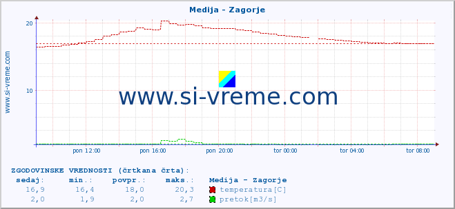 POVPREČJE :: Medija - Zagorje :: temperatura | pretok | višina :: zadnji dan / 5 minut.