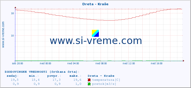 POVPREČJE :: Dreta - Kraše :: temperatura | pretok | višina :: zadnji dan / 5 minut.