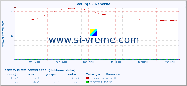 POVPREČJE :: Velunja - Gaberke :: temperatura | pretok | višina :: zadnji dan / 5 minut.