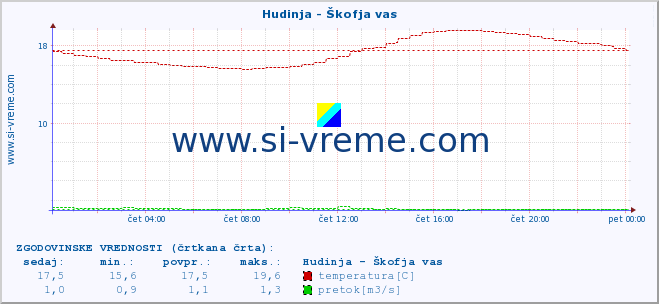 POVPREČJE :: Hudinja - Škofja vas :: temperatura | pretok | višina :: zadnji dan / 5 minut.