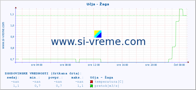 POVPREČJE :: Učja - Žaga :: temperatura | pretok | višina :: zadnji dan / 5 minut.