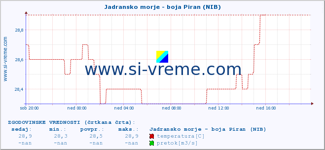 POVPREČJE :: Jadransko morje - boja Piran (NIB) :: temperatura | pretok | višina :: zadnji dan / 5 minut.