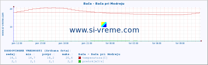 POVPREČJE :: Bača - Bača pri Modreju :: temperatura | pretok | višina :: zadnji dan / 5 minut.