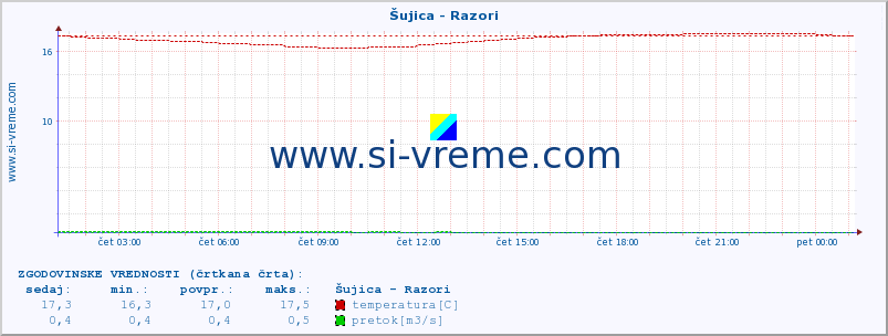 POVPREČJE :: Šujica - Razori :: temperatura | pretok | višina :: zadnji dan / 5 minut.