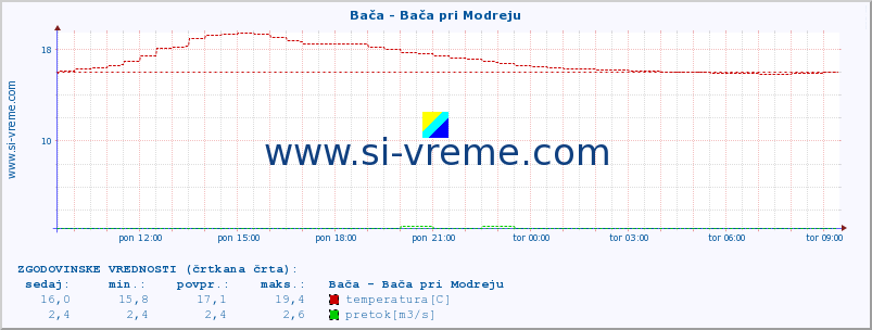 POVPREČJE :: Bača - Bača pri Modreju :: temperatura | pretok | višina :: zadnji dan / 5 minut.