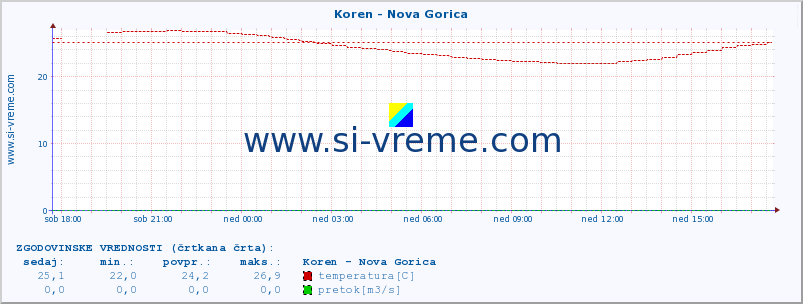 POVPREČJE :: Koren - Nova Gorica :: temperatura | pretok | višina :: zadnji dan / 5 minut.