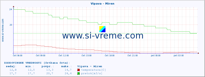 POVPREČJE :: Vipava - Miren :: temperatura | pretok | višina :: zadnji dan / 5 minut.