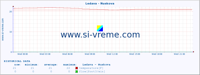  :: Ledava - Nuskova :: temperature | flow | height :: last day / 5 minutes.