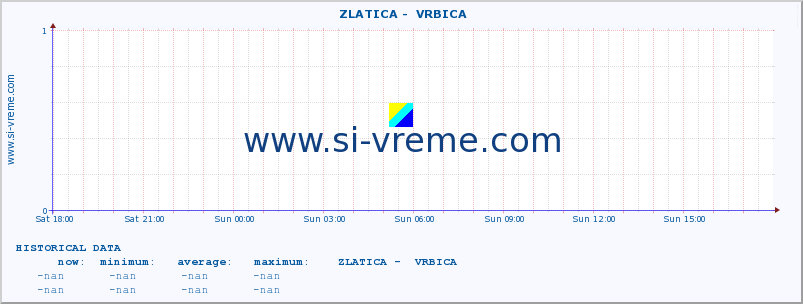  ::  ZLATICA -  VRBICA :: height |  |  :: last day / 5 minutes.