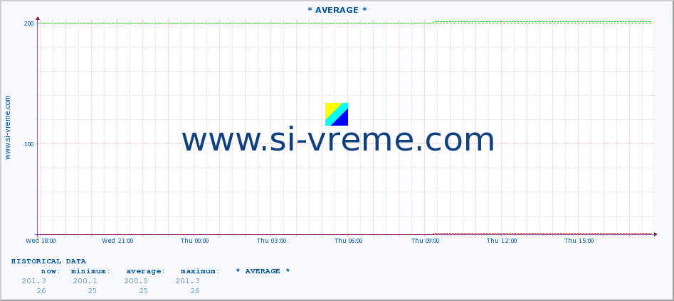  :: * AVERAGE * :: height |  |  :: last day / 5 minutes.