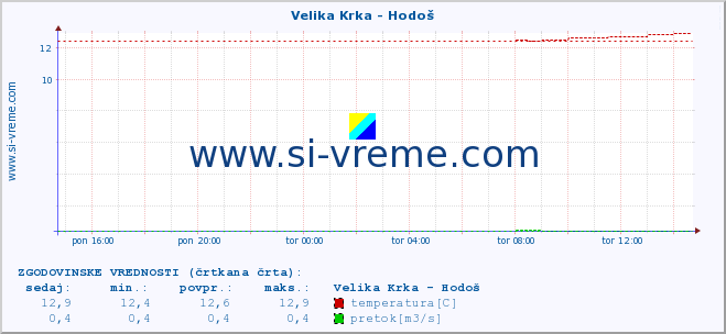 POVPREČJE :: Velika Krka - Hodoš :: temperatura | pretok | višina :: zadnji dan / 5 minut.