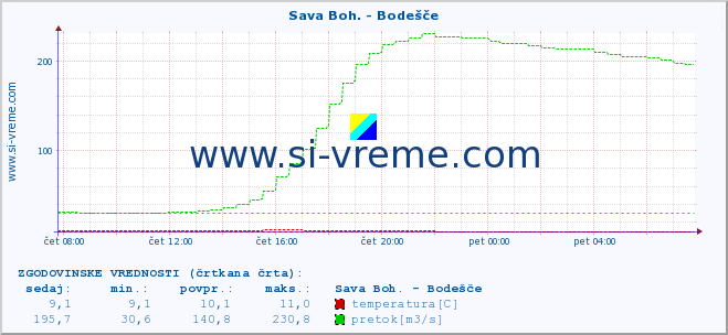 POVPREČJE :: Sava Boh. - Bodešče :: temperatura | pretok | višina :: zadnji dan / 5 minut.