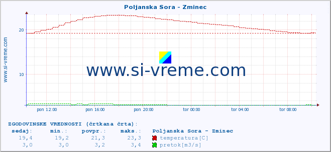 POVPREČJE :: Poljanska Sora - Zminec :: temperatura | pretok | višina :: zadnji dan / 5 minut.