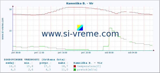 POVPREČJE :: Kamniška B. - Vir :: temperatura | pretok | višina :: zadnji dan / 5 minut.