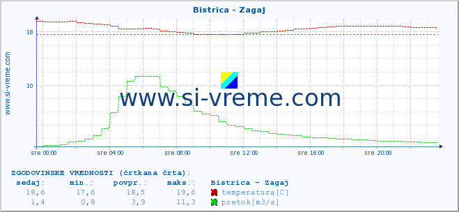 POVPREČJE :: Bistrica - Zagaj :: temperatura | pretok | višina :: zadnji dan / 5 minut.